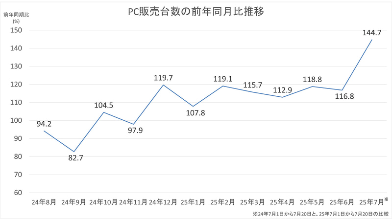 BCN調査に基づくPC販売台数の前年同月比推移