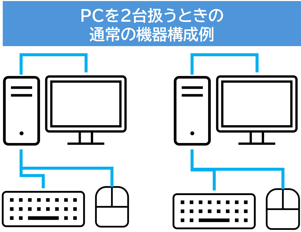 PCを2台扱うときの通常の機器構成例