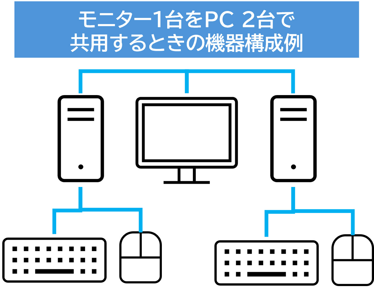 モニター1台をPC 2台で共用するときの機器構成例