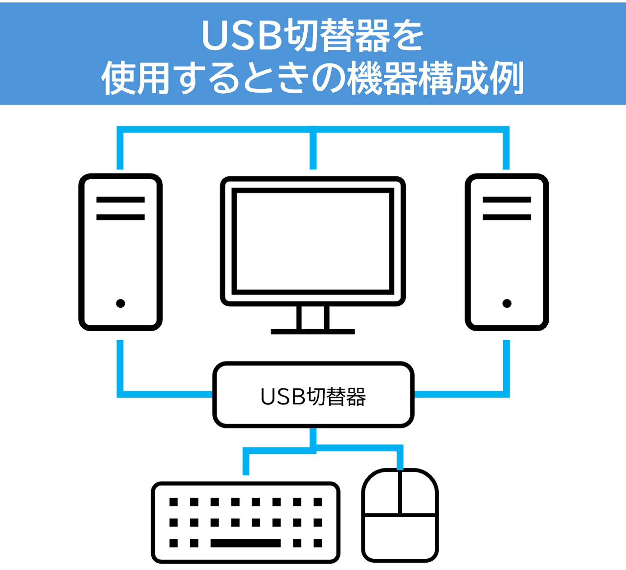 USB切替器を使用するときの機器構成例