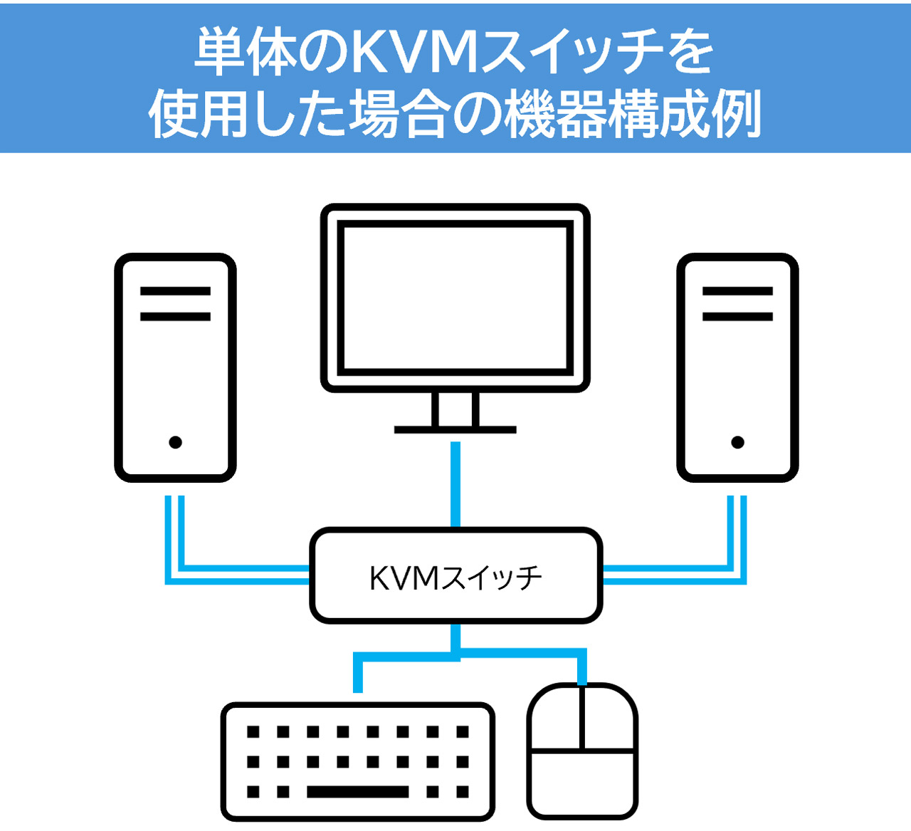 単体のKVMスイッチを使用した場合の機器構成例