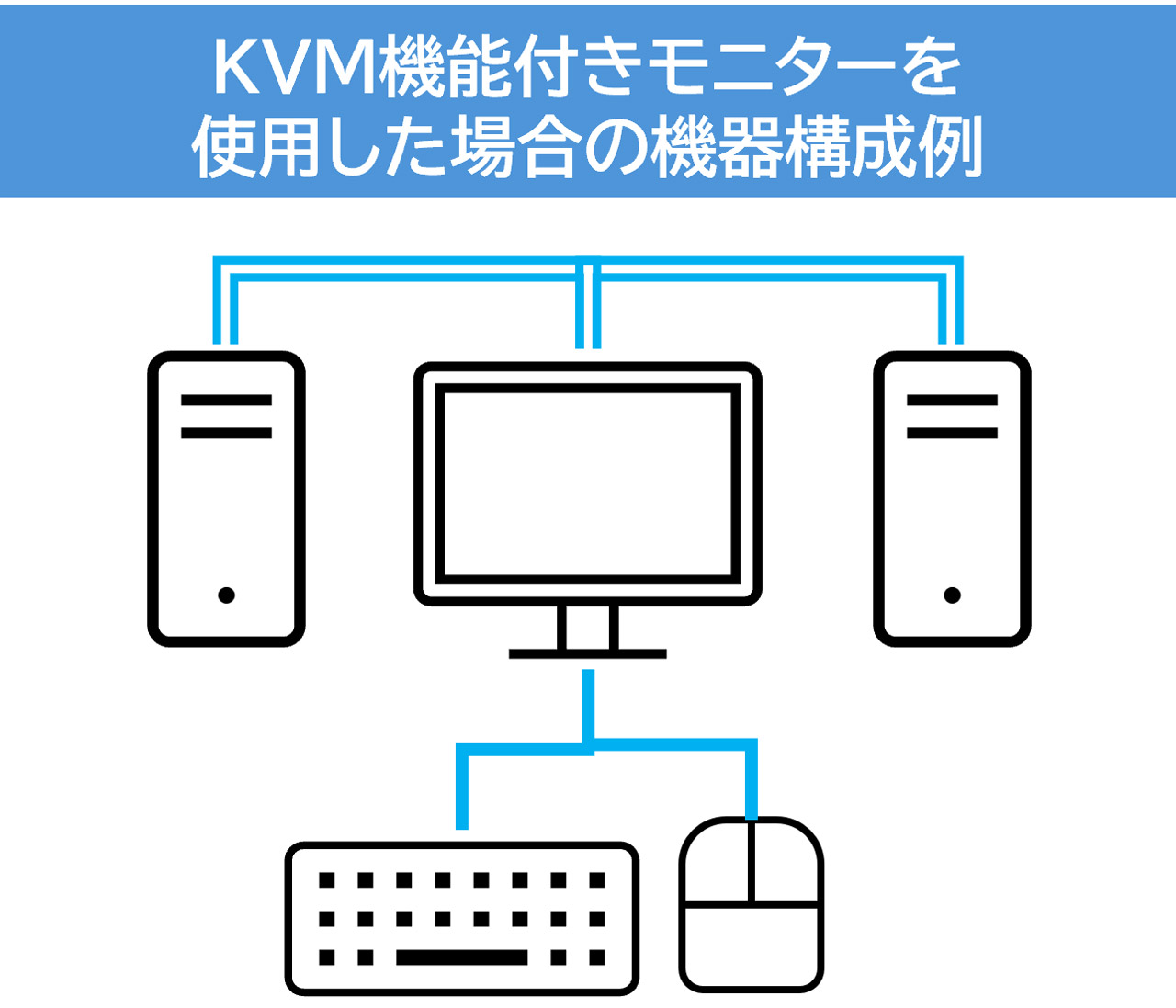 KVM機能付きモニターを使用した場合の機器構成例