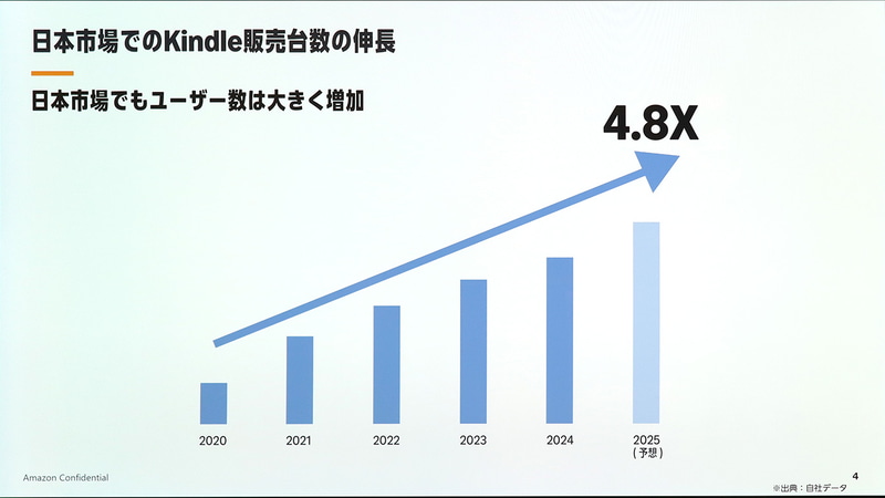 日本国内累計ユーザー数の増加