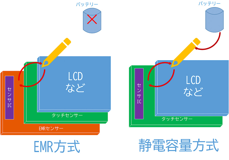 デジタイザペンの仕組み(筆者作成)