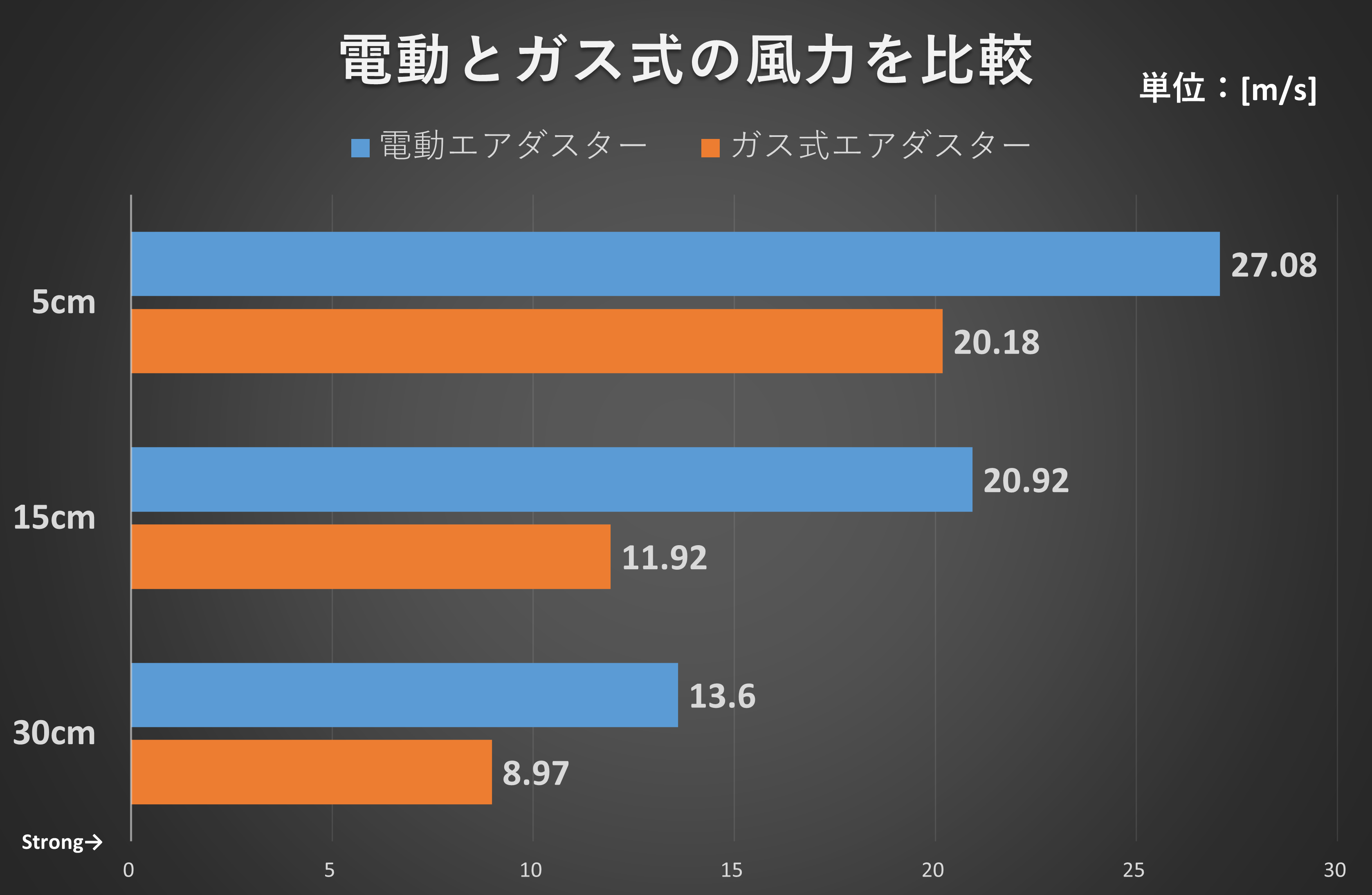 電動はガス式に対して5cmで134%、15cmで176%、30cmで152%相当の風力を記録