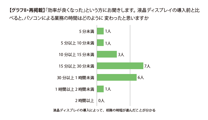 「<a href="https://www.mouse-jp.co.jp/contents/other/business/education/pdf/250729_education_display.pdf" class="n" target="_blank">液晶ディスプレイ導入による校務効率化の効果検証</a>(PDFファイル)」より抜粋