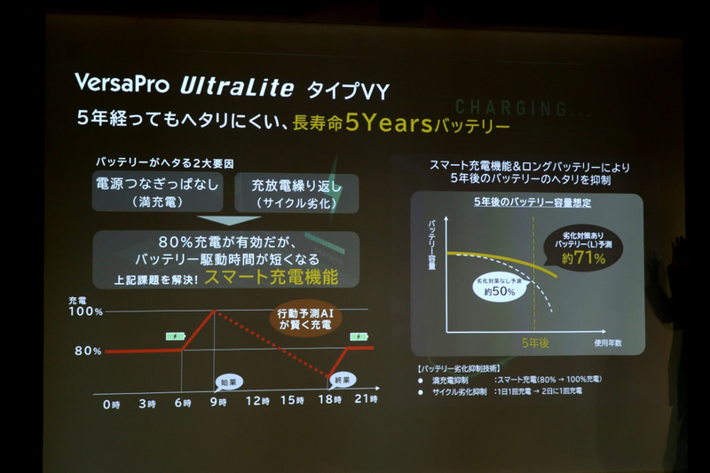 AIにより80%充電状態を長く維持することでバッテリ寿命を延長