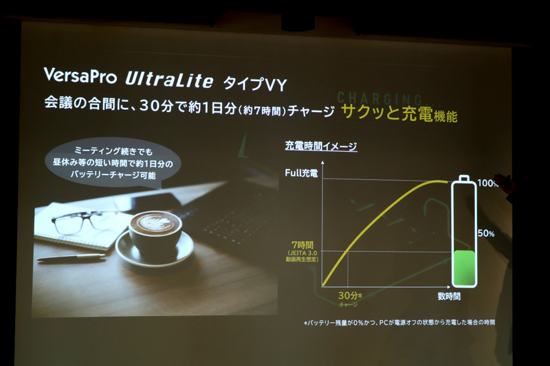 その一方で30分で約7時間駆動できるバッテリを充電する機能も搭載