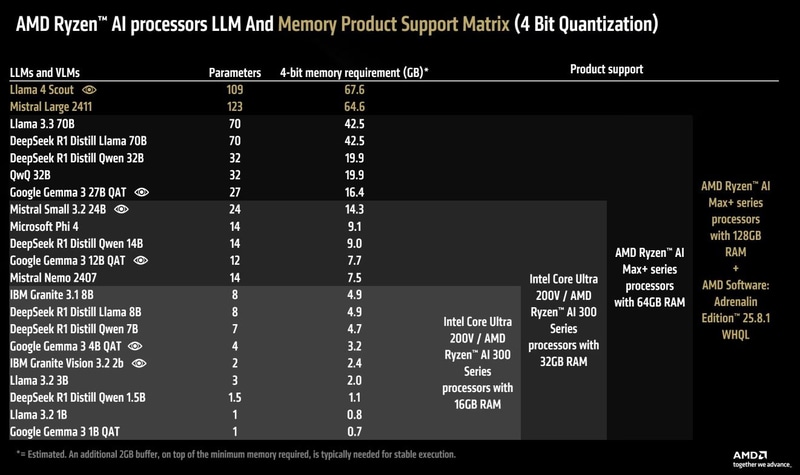 構成と、その環境下で実行可能なLLMの表