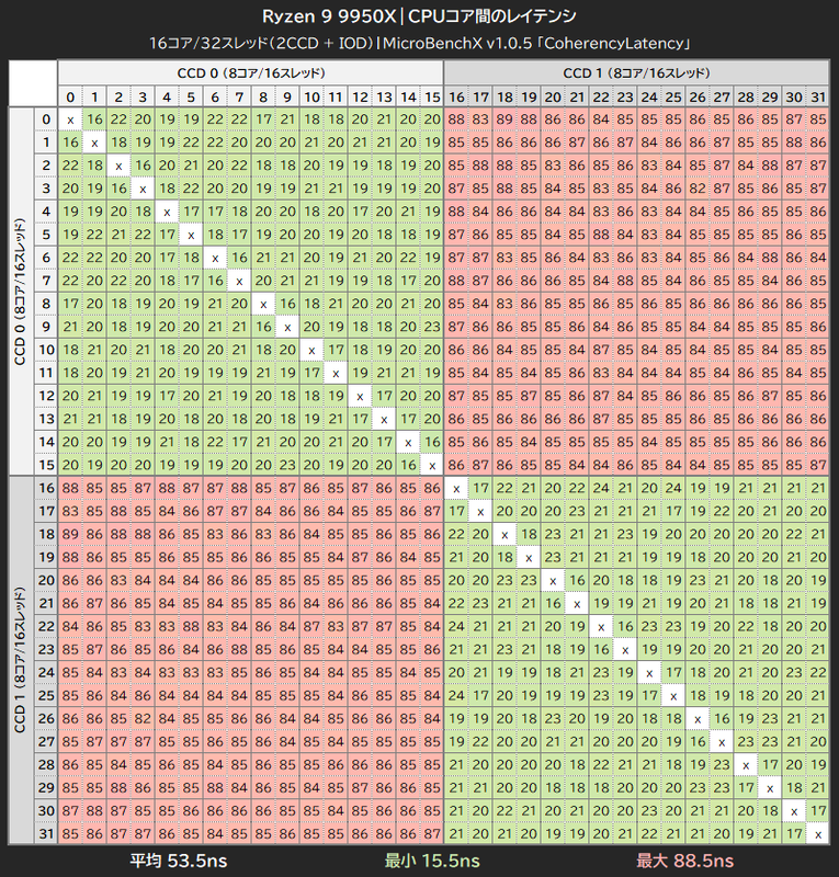 Ryzen 9 9950XのCPUコア間レイテンシ