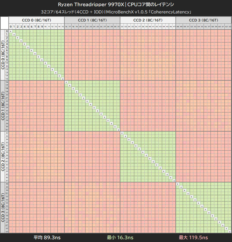 Ryzen Threadripper 9970XのCPUコア間レイテンシ