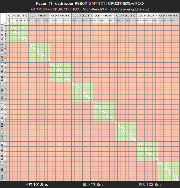Ryzen Threadripper 9980X(SMTオフ)のCPUコア間レイテンシ