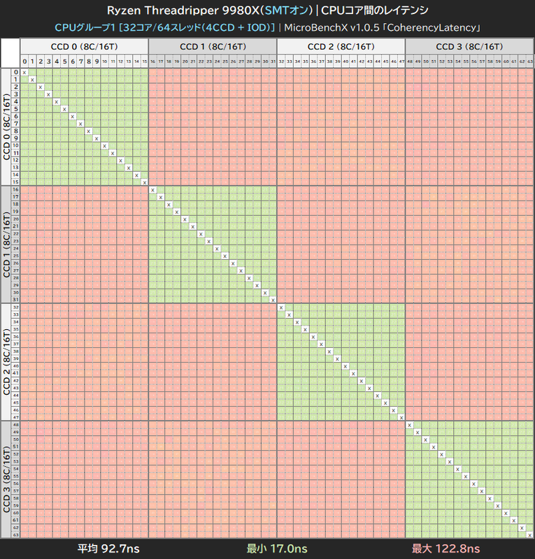 Ryzen Threadripper 9980XのCPUコア間レイテンシ