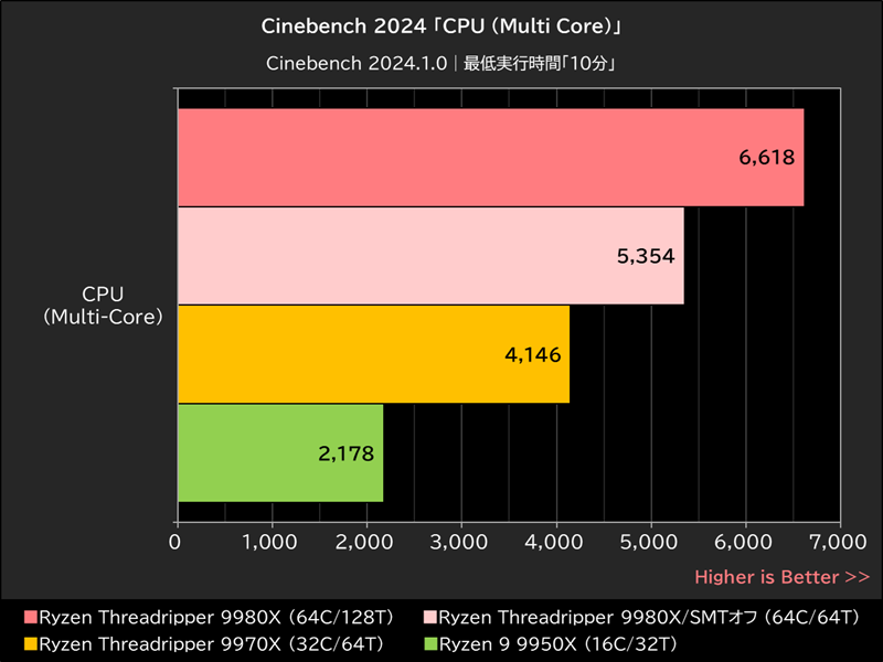 Cinebench 2024「CPU (Multi Core)」