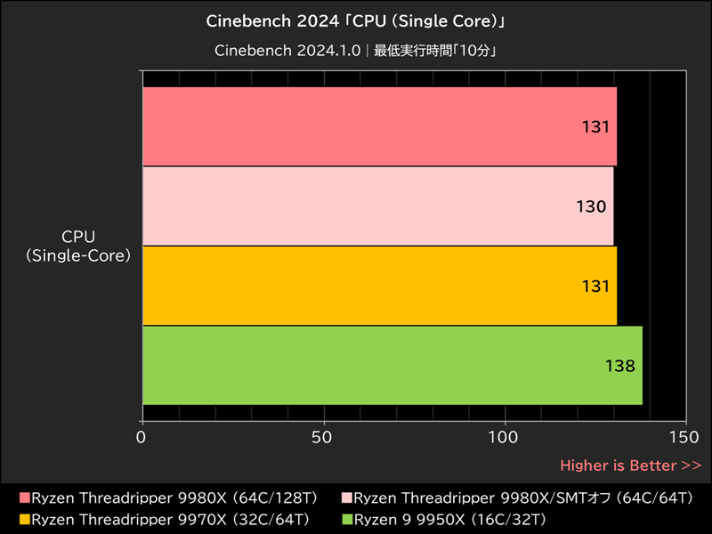 Cinebench 2024「CPU (Single Core)」