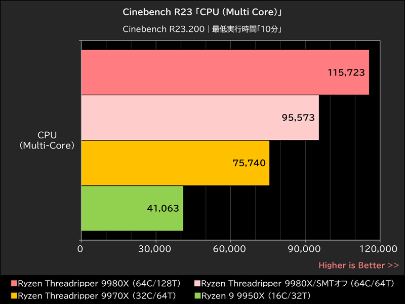 Cinebench R23「CPU (Multi Core)」