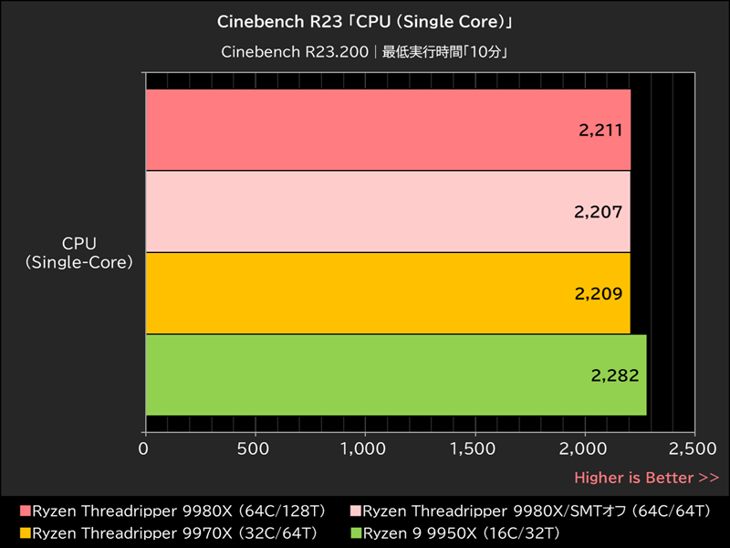Cinebench R23「CPU (Single Core)」