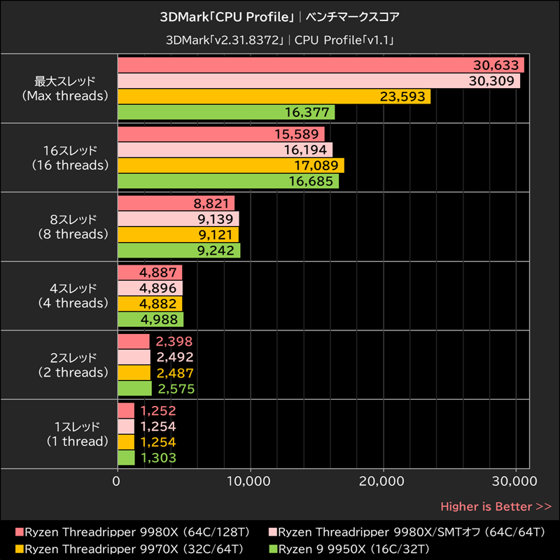 3DMark「CPU Profile」│ベンチマークスコア