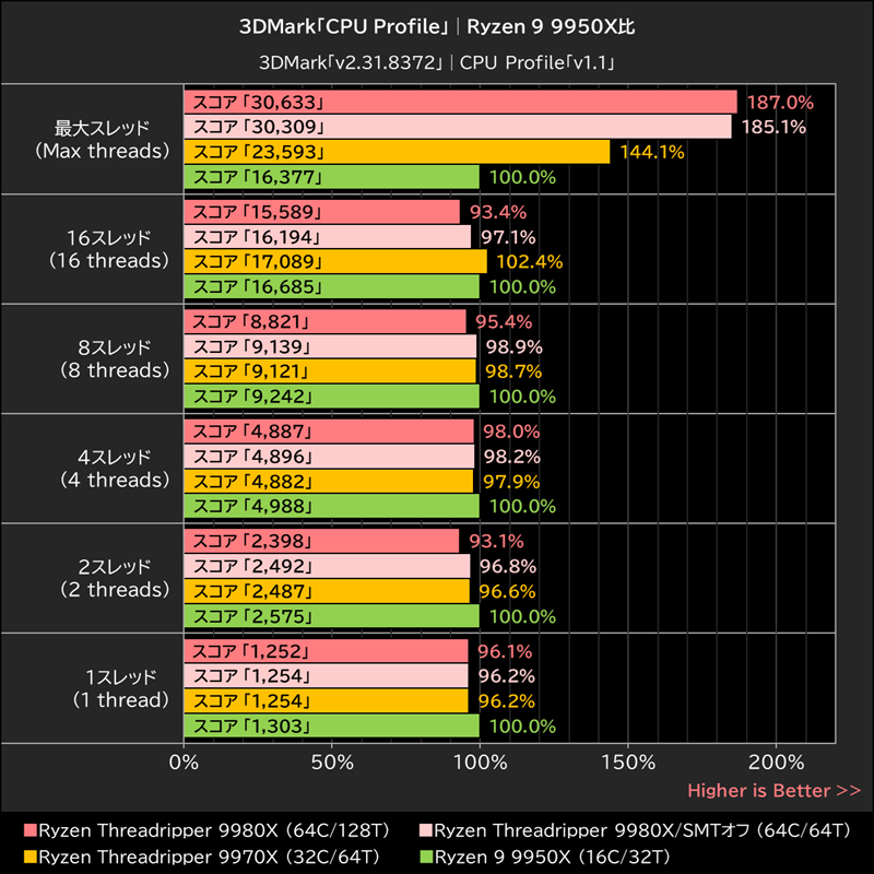 3DMark「CPU Profile」│Ryzen 9 9950X比