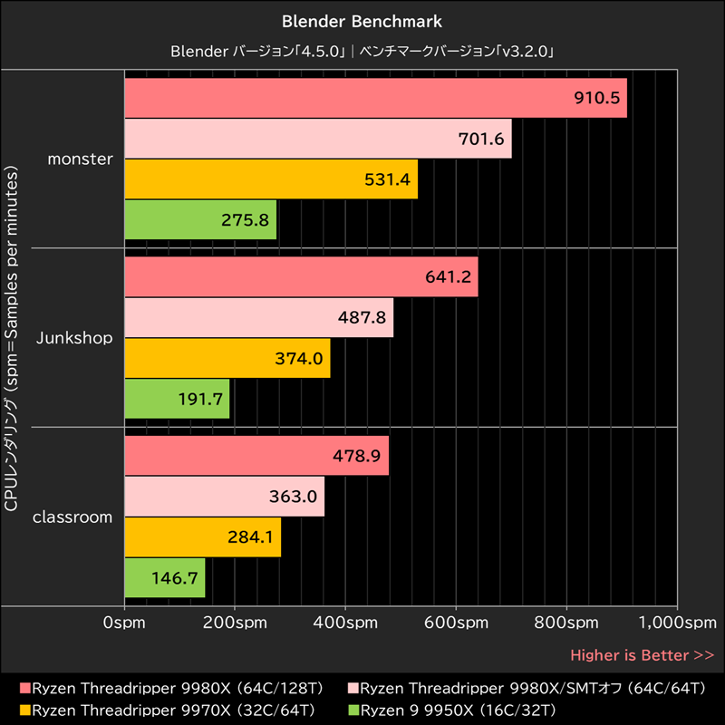 Blender Benchmark
