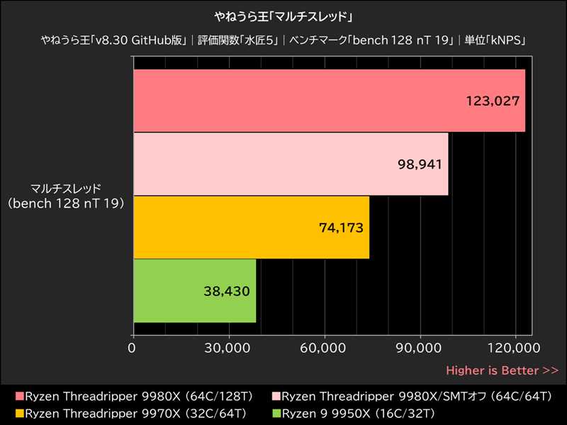 やねうら王「マルチスレッド」
