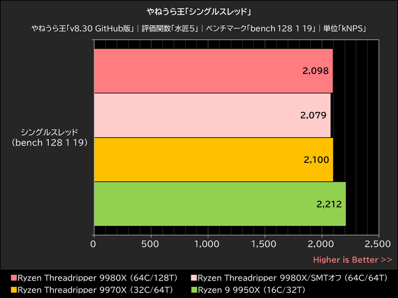やねうら王「シングルスレッド」