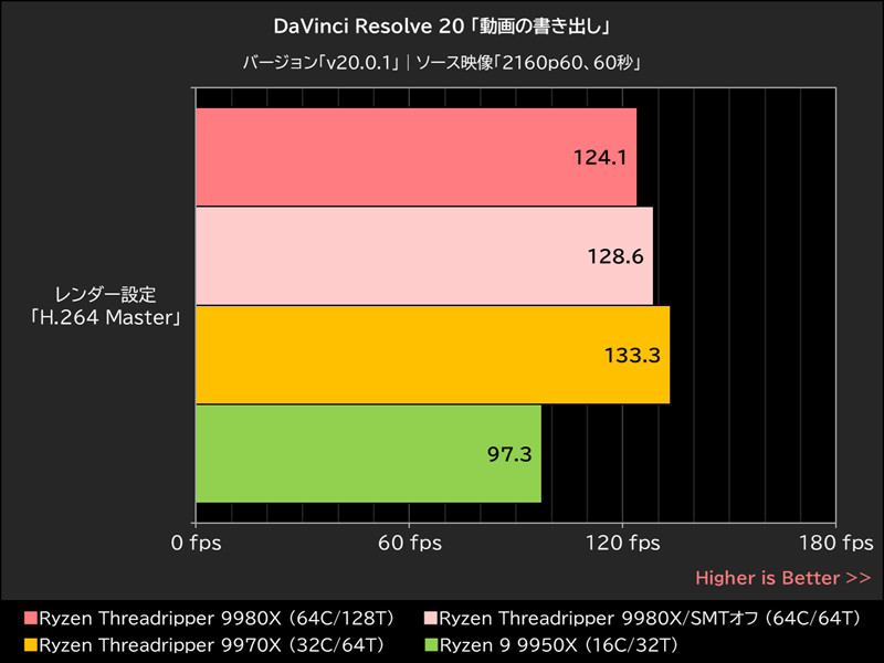 DaVinci Resolve 20「動画の書き出し」