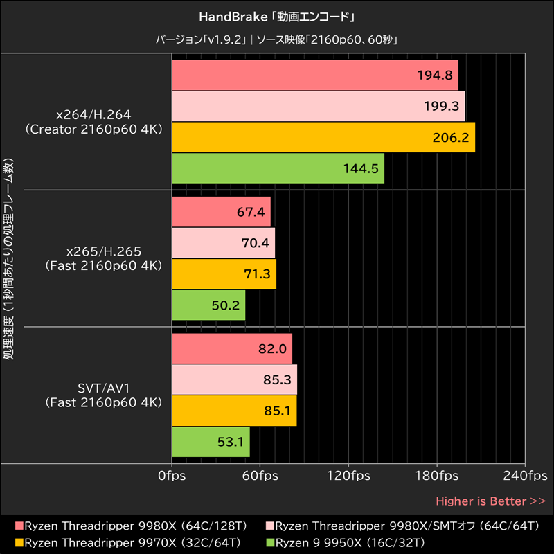 HandBrake「動画エンコード」