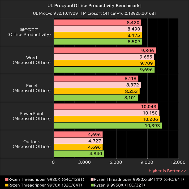 UL Procyon「Office Productivity Benchmark」