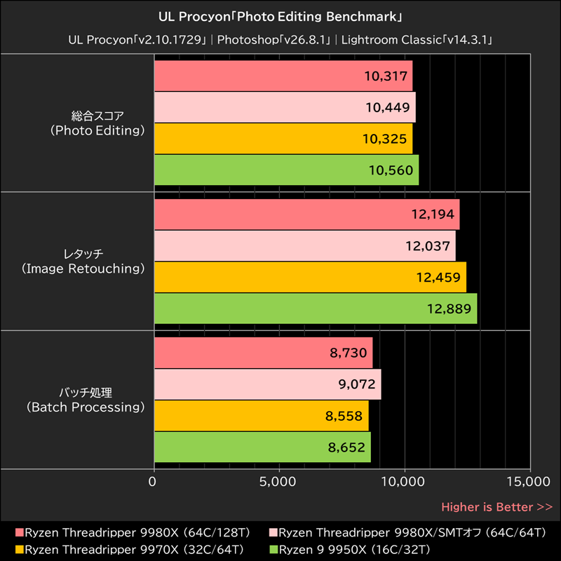 UL Procyon「Photo Editing Benchmark」