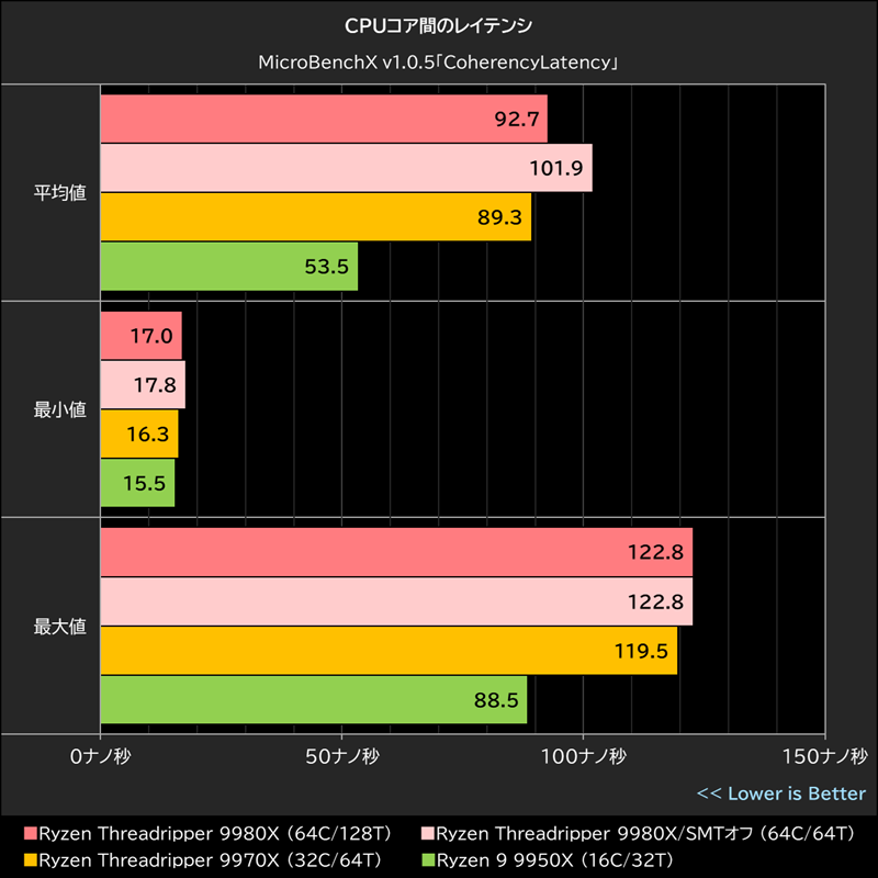 CPUコア間のレイテンシ