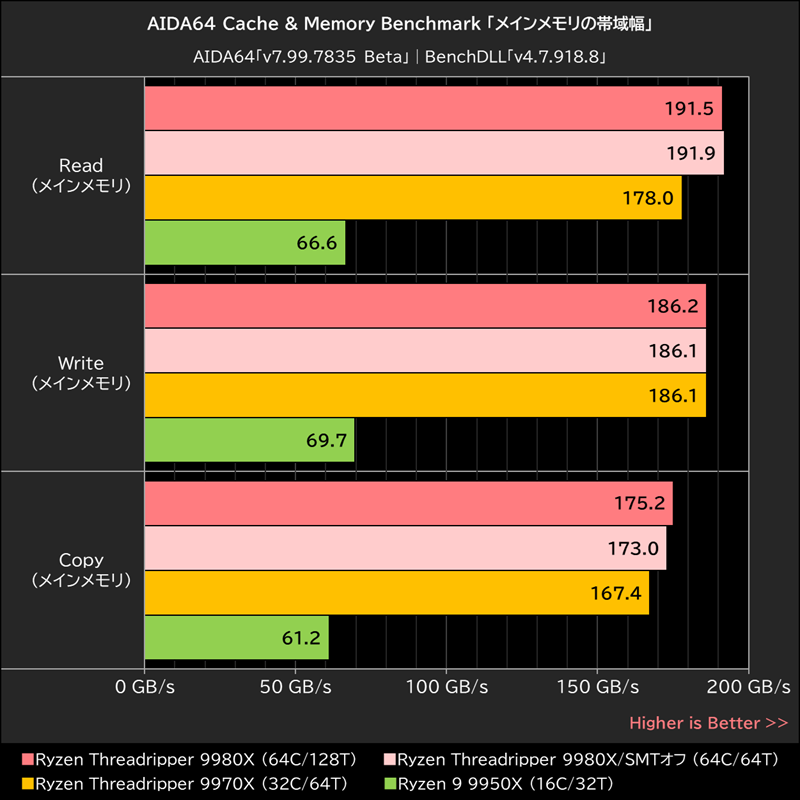 AIDA64 Cache & Memory Benchmark「メインメモリの帯域幅」