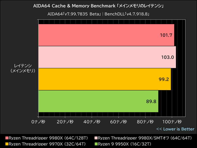 AIDA64 Cache & Memory Benchmark「メインメモリのレイテンシ」