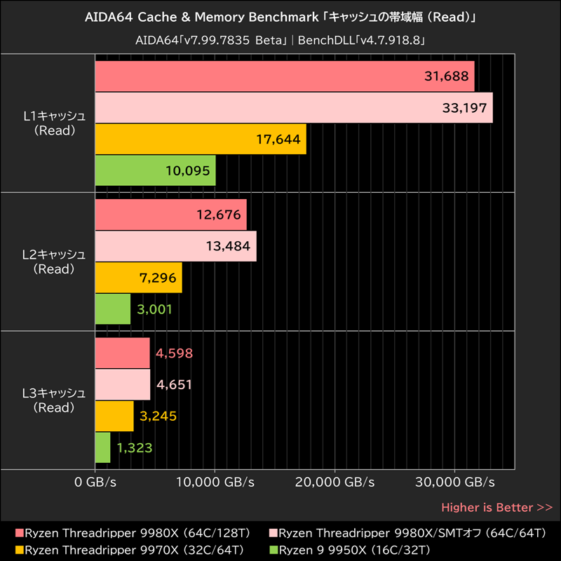 AIDA64 Cache & Memory Benchmark「キャッシュの帯域幅 (Read)」