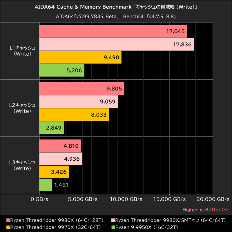 AIDA64 Cache & Memory Benchmark「キャッシュの帯域幅 (Write)」