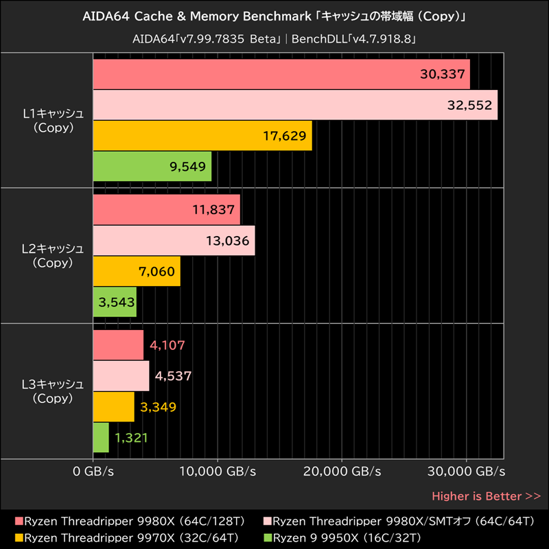 AIDA64 Cache & Memory Benchmark「キャッシュの帯域幅 (Copy)」