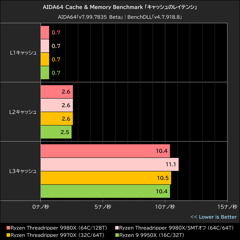 AIDA64 Cache & Memory Benchmark「キャッシュのレイテンシ」