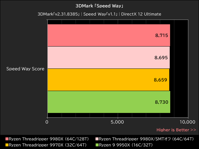 3DMark「Speed Way」