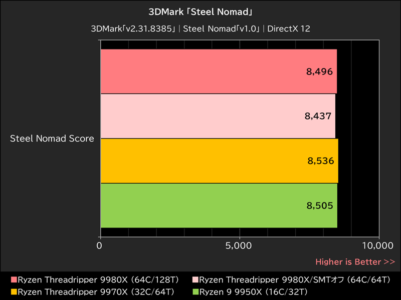 3DMark「Steel Nomad」