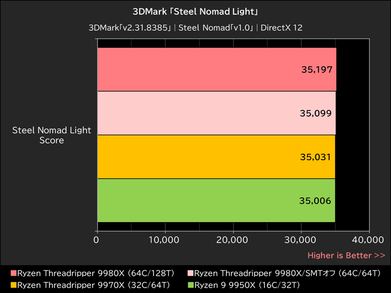 3DMark「Steel Nomad Light」