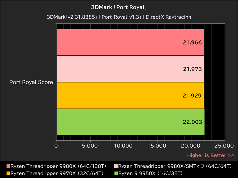 3DMark「Port Royal」
