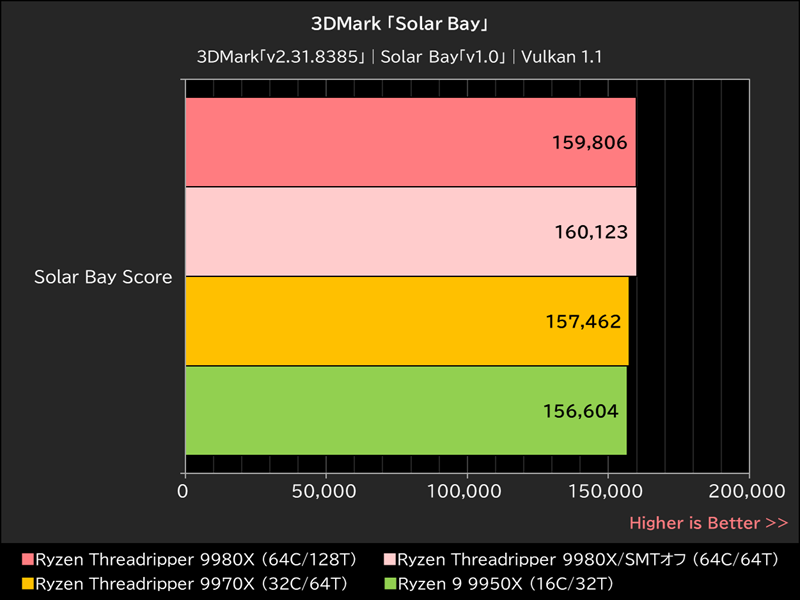 3DMark「Solar Bay」