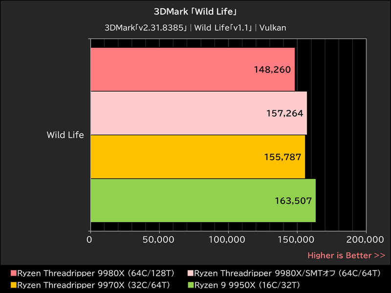 3DMark「Wild Life」