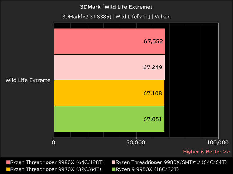 3DMark「Wild Life Extreme」
