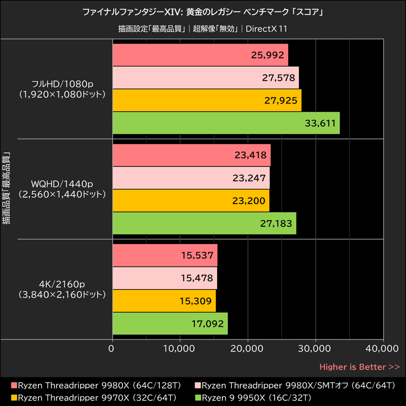 ファイナルファンタジーXIV: 黄金のレガシー ベンチマーク「スコア」