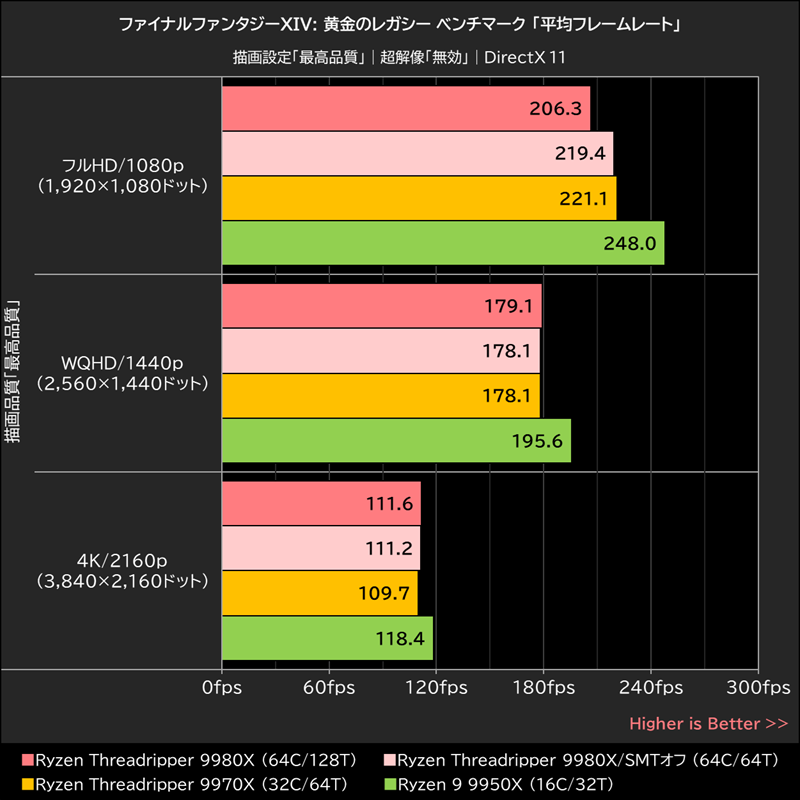 ファイナルファンタジーXIV: 黄金のレガシー ベンチマーク「平均フレームレート」