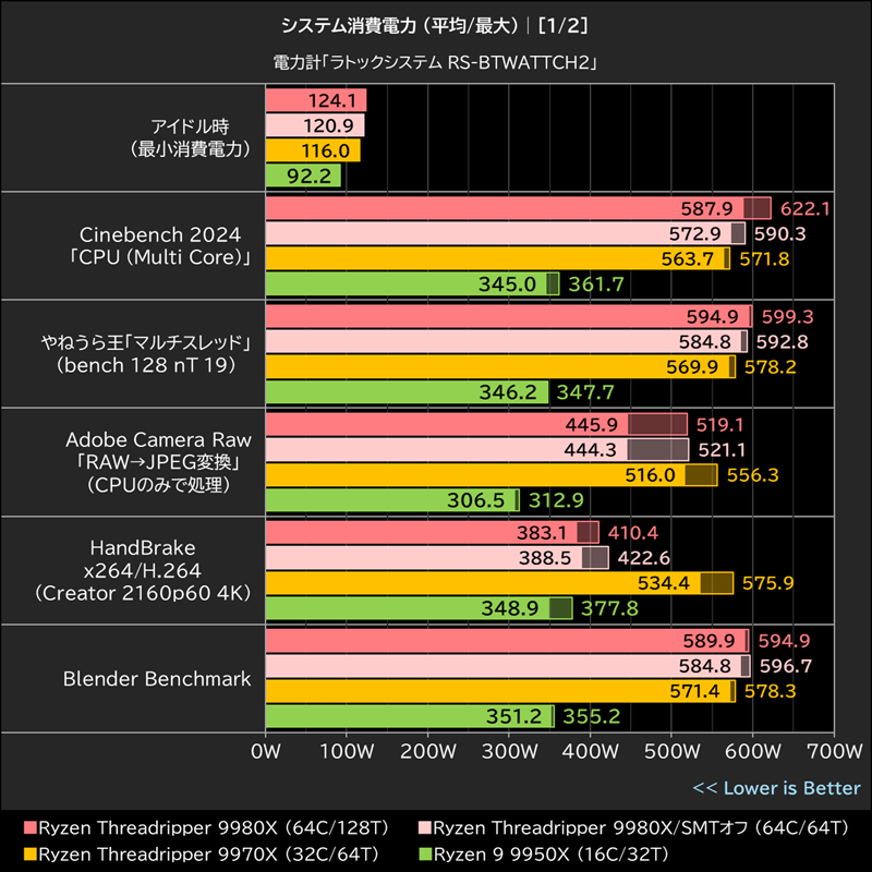 システム消費電力 (平均/最大)│[1/2]