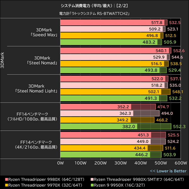 システム消費電力 (平均/最大)│[2/2]