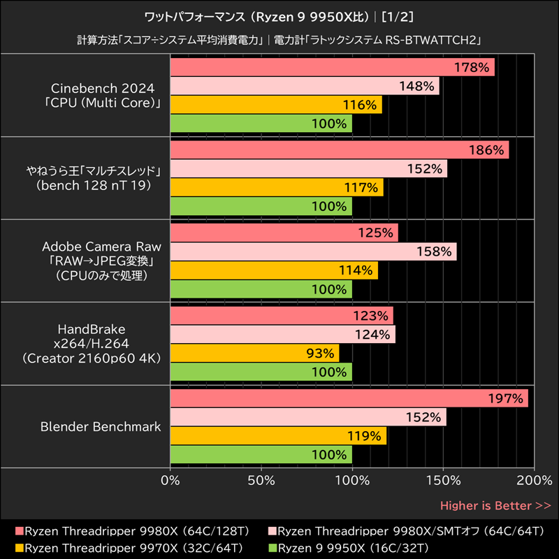 ワットパフォーマンス (Ryzen 9 9950X比)│[1/2]
