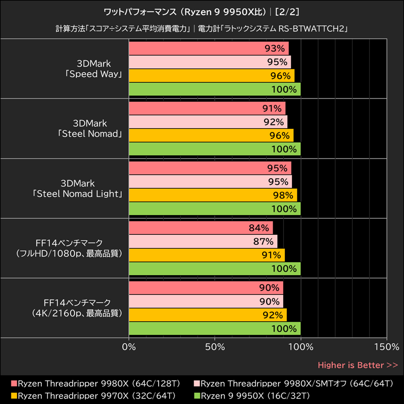 ワットパフォーマンス (Ryzen 9 9950X比)│[2/2]